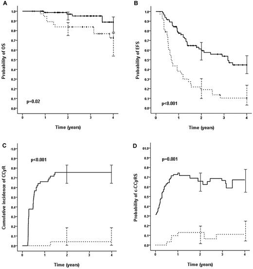 Figure 1. OS, EFS, CI of CCyR, and c-CCyRS according to the molecular response to first-choice 2G-TKI at 3 months. The 77 patients who after 3 months of second-line therapy had BCR-ABL1/ABL1 ratios of ≤ 10% (solid line) had a significantly superior OS (A; 91.3% vs 72.1%, P = .02), EFS (B; 49.3% vs 13.0%, P < .001), and CI of CCyR (C; 76% vs 4%, P < .001) compared with the 30 patients with transcript ratios > 10% (broken line). Whiskers represent 95% confidence intervals. Ten patients had missing quantitative real-time PCR data and 2 were already receiving third-line TKI therapy and therefore were not included in the analysis. The patients with a transcript ratio ≤ 10% had a significantly higher probability of c-CCyRS (D; defined as the probability of being alive and in CCyR at a given time point): 67.2% for patients with a transcript level ≤ 10% (blue line) and 11.2% (P = .001) for patients with a higher transcript level (red line).