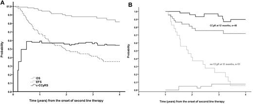 Figure 2. OS, EFS, and c-CCyRS in the whole population and according to the cytogenetic response at 12 months. (A) Probabilities of OS (gray solid line), EFS (black broken line), and c-CCyRS (black solid line) in the whole population. The 4-year probability of OS, EFS, and c-CCyRS were 81.9%, 35.3%, and 54.4%, respectively. The figure shows how the EFS continues to decline over time, whereas the c-CCyRS plateaued at approximately 55% after the first year of therapy, reflecting that the responses are stable once they have been achieved. (B) EFS (broken line) and c-CCyRS (solid line) according to the cytogenetic response achieved at 12 months. The 48 patients who were in CCyR at 12 months, represented in black, had a 4-year probability of EFS of 71.8%; conversely, these patients had an excellent 4-year probability of c-CCyRS of 90%. In contrast, the 51 patients who were not in CCyR at 12 months, represented in gray, had a EFS of 5.6% (P < .001) and a c-CCyRS of 7.5% (P = .008)