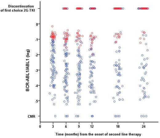 Figure 3. Evolution in the BCR-ABL1 transcript level on first-choice second-line 2G-TKI according to the molecular response achieved after 3 months on second-line therapy. Patients who had a BCR-ABL1/ABL1 ratio > 10% after 3 months of therapy (red circles) had a minimal reduction in the transcript level during subsequent follow-up, remaining always above the 1% mark (equivalent to a 2 log reduction commonly identified with CCyR). Patients with a transcript level at 3 months of ≤ 10% are represented by blue circles. The top row represents patients who discontinued their first-choice 2G-TKI at the various time points according to their transcript levels at 3 months.