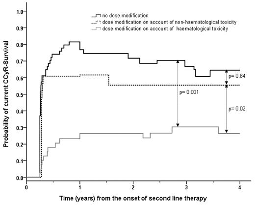 Figure 4. c-CCyRS according to the dose intensity received by the patients during the first 3 months of therapy and reason for dose adjustment. The 39 patients (gray line) who had their therapy with the first-choice 2G-TKI temporarily discontinued or dose reduced because of hematologic toxicity during the first 3 months of treatment had a significantly worse 4-year probability of c-CCyRS than the 54 patients who did not require dose modification, represented by the black line, (26.4% vs 64.5%, P = .001). Conversely, the 23 patients who had their dose of 2G-TKI modified because of nonhematologic toxicity (broken black line) had a 4-year c-CCyRS comparable to that of patients with good tolerance to therapy (55.5% vs 64.5%, P = .64), which was significantly higher than that of patients with hematological intolerance (P = .02).