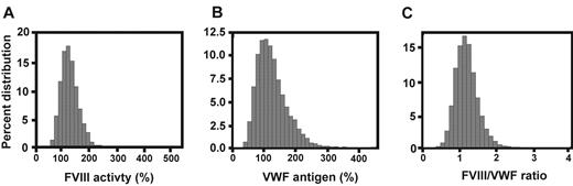 Figure 1. Distributions of FVIII activity, VWF Ag, and FVIII-VWF ratio in 10 434 subjects included in the study.