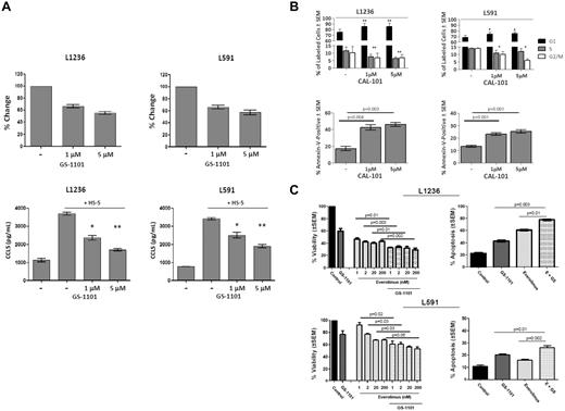 Figure 2. GS-1101 blocks secretion of the CCL5 and induces apoptosis in HL cell lines. (A) HL cells were cultured for 24 hours at 37°C with or without GS-1101. The concentrations of CCL5 in supernatants were assayed by ELISA. Values represent the means (± SEM) for 5 experiments. GS-1101 inhibits induction of CCL5 secretion by HL cells in cocultures with HS-5 cells. The bars represent the mean (± SEM) CCL5 concentration in HL cell supernatants (N = 4). L1236 and L591 cells were incubated for 48 hours with HS-5 cells in the presence or absence of GS-1101, as indicated on the horizontal axis. Treatment with GS-1101 significantly inhibited the induction of CCL5 secretion by the HL cells. No significant CCL5 concentrations were detected in supernatants of HS-5 cells alone (data not shown). *P = .02 (t test). **P = .004 (t test). (B) GS-1101 induces cell cycle arrest and apoptosis in HL cell lines. HL cells were cultured for 24 hours at 37°C with or without GS-1101. For cell-cycle analysis, cells were permeabilized, stained with propidium iodide, and subjected to FACS evaluation of labeled DNA. **P = .03 (t test). *P < .05 (t test). The percentage of apoptotic cells was determined by annexin V–FITC/7-AAD staining followed by 2-color flow cytometric analysis. Percentages represent cells that were annexin V–FITC/7-AAD double-positive. Values for both the cell-cycle analysis and apoptosis analysis represent the means (± SEM) for 3 experiments. (C) GS-1101 enhances the antiproliferative and proapoptotic activities of everolimus in HL cell lines. Cells were cultured for 48 hours at 37°C with or without GS-1101, everolimus, or GS-1101 and everolimus. Cell viability was determined using the Cell Titer Aqueous One Solution Cell Proliferation assay (Promega). The percentage of apoptotic cells was determined by annexin V–FITC/7-AAD staining followed by 2-color flow cytometric analysis. Percentages represent cells that were annexin V–FITC/7-AAD double-positive. Values for both the cell-viability and apoptosis analysis represent the means (± SEM) for 4 experiments.