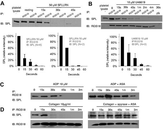 Figure 2. Dissociation of the SPL/RGS complex during platelet activation by thrombin and TxA2 mimetics but not by ADP or collagen. (A-B) Human platelets were incubated with the PAR1 agonist, SFLLRN, or the TxA2 mimetic, U46619, after which lysates were precipitated with anti-RGS10 or anti-RGS18 before being probed for SPL. Error bars represent SEM for the number of replicates indicated if N > 2. The vertical lines in panel A indicate grouping of the results at each time point, not rearrangement of the lanes. (C) Platelets were incubated with ADP ± ASA. (D) Platelets were incubated with collagen ± apyrase and ASA. (C-D) Results are representative of 2 studies each performed with separate donors.