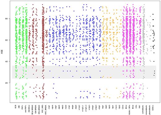 Figure 1. Scatter plot showing the phenotypic variables on the x-axis, with each dot being an event-positive representative at its corresponding age level. The y-axis represents age at diagnosis in years. The variables are not exclusive because a case with an IgH break might also be displayed in as being IgH-BCL2 translocation positive. Note that this visualization is distorted by the skewed distribution of age at diagnosis. The color code indicates membership of each variable to an individual group: green represents gene expression; red, chromosomal translocation/breaks; blue, chromosomal copy number gains; orange, chromosomal copy number losses; magenta, immunohistochemistry markers; gray, morphology; and black, EZH2 Tyr 641 mutation status. The span from 24 to 36 years in which visual inspection reveals a strong increase in several molecular features is highlighted in gray.