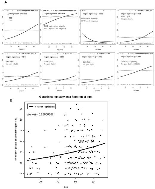 Figure 2. Logistic regression analysis of molecular features and age. (A) Logistic regression analyses of ABC/GCB gene expression groups, immunohistochemical BCL2 expression, IRF4 translocations, 1q21 gains, changes in 3q27 (including gains and translocations of BCL6), 18q21 gains, 7p22 gains, and 7q21 gains. Patients with the respective feature are plotted in red scattered around the horizontal at 1. Patients lacking the respective feature are given in green at the bottom scattered around 0. The dashed line indicates the overall frequency of the feature irrespective of age. The blue logistic regression curve represents the estimated conditional probability of having the feature at a given age at diagnosis. (B) Scatter plot of age at diagnosis (in years) versus genetic complexity calculated as the sum of all detected genomic aberrations per lymphoma sample taking into account: t(14;18) IGH/BCL2 fusion, BCL6 translocation, MYC translocation, and all copy number aberrations listed in supplemental Table 2. The line indicates the Poisson regression curve representing the estimated average number of abnormalities as a function of age at diagnosis.