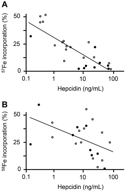 Figure 2. Scatterplots of oral iron incorporation versus hepcidin. (A) Serum hepcidin measured on day 1 is plotted against incorporation of 57Fe (which was administered on day 1). (B) Serum hepcidin measured on day 15 is plotted against incorporation of 58Fe (which was administered on day 15). ● indicates children admitted into the study with postmalarial anemia; and ○, children admitted into the study with nonmalarial anemia. Line depicts best-fit regression.