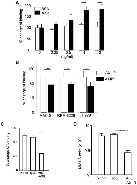 Figure 2. AXII and AXIIR are involved in the adhesion of MM cells. (A) Ninety-six–well plates were coated with the indicated concentrations (μg/mL) of AXII or BSA by incubating overnight at 4°C. The next day, MM1.S cells were added to AXII or BSA-coated plates and the percentage of change in binding of MM1.S cells to the AXII or BSA-coated plates was assessed relative to uncoated plates. (B) Calvarial OBL (104) from AXII+/+ or AXII−/− mice were plated in 96-well plates in 100 μL of α-MEM containing 10% FCS and incubated overnight at 37°C. The next day, cells were washed with PBS and fluorescent-labeled MM cells were added to the OBL. The plates were centrifuged at 52g for 5 minutes and placed in the dark for 15 minutes. The background fluorescence was measured with a plate reader. The cells were washed with PBS and read again to determine the percentage of adherence. (C) Calvarial OBL (104) from AXII+/+ mice were plated in 96-well plates in 100 μL of α-MEM containing 10% FCS and incubated overnight at 37°C. The next day, cells were washed with PBS and fluorescent-labeled MM cells were added to the OBL. Control IgG and anti-AXII were added to some of the wells. The plates were centrifuged at 52g for 5 minutes and placed in the dark for 15 minutes. The background fluorescence was measured with a plate reader. The cells were washed with PBS and read again to determine the percentage adherence. (D) Forty-eight– well plates were coated with AXII (1 μg/mL) by incubating plates overnight at 4°C. The next day, MM1.S cells were added to the plate and incubated at 37°C for 2 hours. AXIIR Ab (rabbit) or a control IgG (1 μg/mL) was included in a set of wells. At the end of 2 hours, the nonadherent MM1.S cells were counted. (*P < .05; **P < .01; ***P < .001).