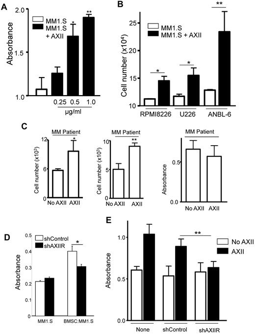 Figure 4. AXII-stimulated ERK1/2 and AKT phosphorylation and growth of MM1.S cells. (A) MM1.S cells were incubated with the indicated concentrations (μg/mL) of AXII as described in “Phosphorylation experiment” and cell growth was analyzed using a BrdU kit (Roche). (B) RPMI8226, U266, and ANBL-6 cells were incubated with the 1 μg/mL AXII as described in “Phosphorylation experiment” and cell growth was analyzed. (C) CD138+ cells (5 × 103) from MM patients were stimulated with AXII (1 μg/mL) and cultured for 72 hours. (D) BMSCs from AXII+/+ mice were cocultured with MM1.S cells for 48 hours. At the end of 48 hours, the MM1.S cells were separated and analyzed for proliferation as described in “Phosphorylation experiment.” (E) AXII was added to either MM1.S cells, MM1.SshAXIIR, or MM1.SshControl cells and cell growth was determined. (*P < .05; **P < .01; ***P < .001).