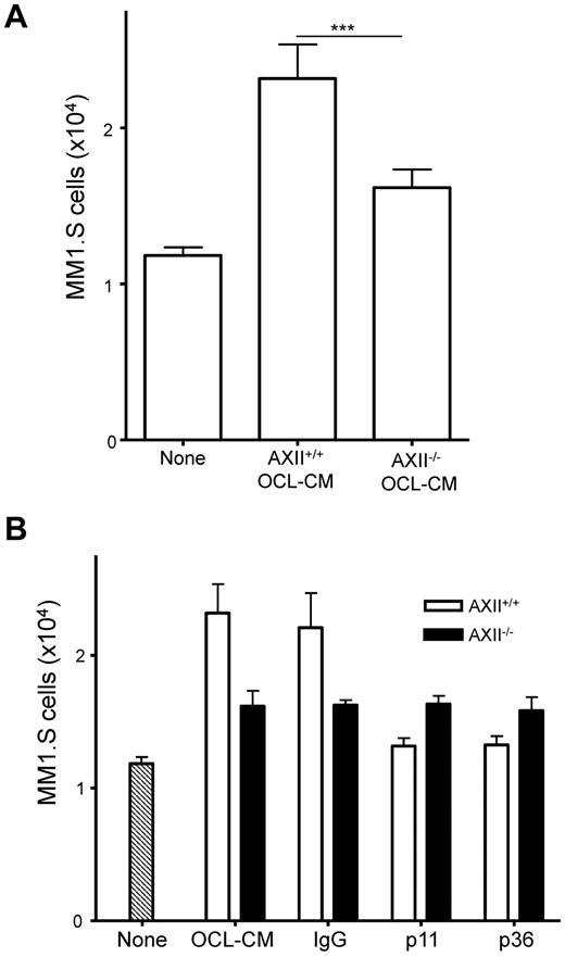 Figure 6. MM1.S cell growth stimulated with OCL-CM is blocked by an anti-AXII Ab. MM1.S cells were cultured in the presence of AXII+/+ OCL-CM or AXII−/− OCL-CM. (A) MM1.S cells were cultured for 72 hours. After 72 hours, the number of viable MM1.S cells was counted. (B) Anti-p11 or anti-p36 Abs were added to the MM1.S cells that were stimulated with either AXII+/+ OCL-CM or AXII−/− OCL-CM.