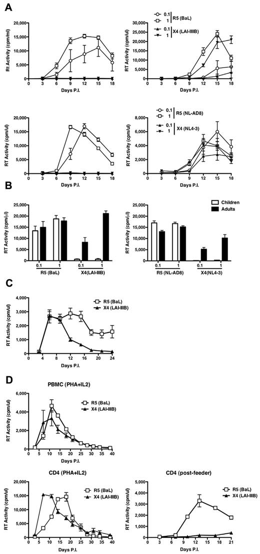 Figure 1. Discordant replication of R5 and X4 viruses in CD4+ T-cell lines established from children and adults. (A) Pediatric and adult cells were infected with 2 different MOI (0.1 and 1) of the laboratory-adapted R5 HIV-1BaL and X4 HIV-1IIIB (top panels) and isogenic viruses NL-AD8 (R5) and NL4-3 (X4; bottom panels). (Left panels) The results from a single infection representative of 6 independent experiments. (Right panels) A single infection of cell lines obtained from an adult, representative of 5 independent experiments. All experiments were performed in quintuplicate replicas. (B) Means ± SEM of the peak levels of replication observed in all aforementioned infections. R5 and X4 viruses showed comparable efficiency of replication in adult cell lines, but only R5 viruses spread in child cells. (C) Equal susceptibility of PHA blasts established from children's PBMCs (N = 7) to R5 (BaL) and X4 (LAI/IIIB) productive HIV-1 infection. (D) PBMCs from an independent child were infected by R5 or X4 HIV-1 as whole T-cell blasts (left panel), after enrichment in CD4+ T cells (middle panel), or after expansion and passage onto feeder cells (right panel). Both viruses replicated efficiently in the first 2 conditions, whereas only R5, but not X4, HIV-1 efficiently spread in CD4+ T cells cocultured for 3 days onto feeder cells.