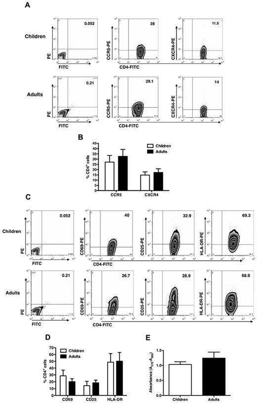 Figure 2. CD4, CCR5, and CXCR4 expression in CD4+ T-cell lines established from pediatric and adult donors. (A) T-cell lines were stained with anti-CD4–FITC, anti-CCR5–PE, and anti-CXCR4–PE mAb at the time of viral infection, and the percentage of positive cells was detected by cytofluorimetric analysis. The results from a single experiment on pediatric and adult cell lines representative of 6 and 5 different donors, respectively, are shown. No significant differences were seen between child and adult cell lines. (B) Percentage of CD4+ cells (mean ± SEM of 6 independent experiments made in quintuplicate) expressing CCR5 or CXCR4 in child and adult cell lines is reported without showing any significant difference. (C) T-cell activation marker expression of pediatric and adult CD4+ T-cell lines indicates no significant differences (one experiment representative of 6 pediatric and 5 adult cell lines is shown). (D) Mean expression levels of activation markers expressed by CD4+ T-cell lines are shown (n = 6 pediatric and 5 adult cell lines). (E) Proliferation of pediatric and adult CD4+ T-cell lines was assessed by the MTT assay at the time of infection. Mean ± SEM values of the proliferation (n = 6 pediatric and 5 adult cell lines) are shown and do not indicate differences in child versus adult cell lines.