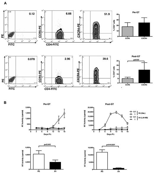 Figure 3. CD4, CCR5, and CXCR4 expression and HIV replication in untransformed CD4+ T-cell lines from ADA-SCID children. (A) CD4+ T-cell lines of 3 children affected by ADA-SCID that were established before and after GT were stained with anti-CD4–FITC, anti-CCR5–PE, and anti-CXCR4–PE mAb at the time of viral infection, and the percentage of positive cells was detected by cytofluorimetric analysis. (Left panels) The results from a single experiment on pediatric cell lines representative of the pattern observed with cells from 3 independent patients isolated before (top panel) and after (bottom panel) GT. (Right panels) Mean ± SEM values. No significant differences in terms of percentage of CD4+ T cells expressing the HIV-1 entry CoR was noted. (B) ADA-SCID CD4+ T-cell lines were infected with R5 and X4 HIV-1. Only R5 HIV-1 efficiently replicated in these cell lines before and after GT (which, however, significantly boosted the levels of virus replication). The results obtained with the cell lines established from a single child before and after GT are shown and are representative of those collected with the cell lines derived from 2 additional patients. (Bottom panels) Mean ± SEM of the peaks of virus replication in cell lines established before and after GT from the 3 patients.