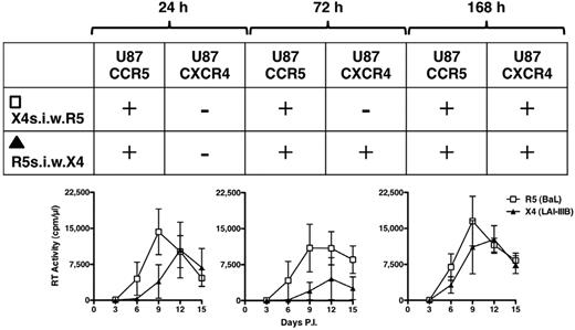 Figure 6. Superinfection by R5 HIV-1 infectious supernatant rescues X4 HIV-1 replicative capacity. After supernatant exchange from R5- and X4-infected cell cultures, the coreceptor use of the replicating viruses was tested at peak levels of virus replication onto U87-CD4-CCR5 and U87-CD4-CXCR4 cell lines. The outcome of these infections is represented in the embedded table showing a progressive rescue of X4 replicative capacity. X4s.i.w.R5 indicates X4-infected cells superinfected with R5 virus; and R5s.i.w.X4, R5-infected cells superinfected with X4 virus (n = 3).