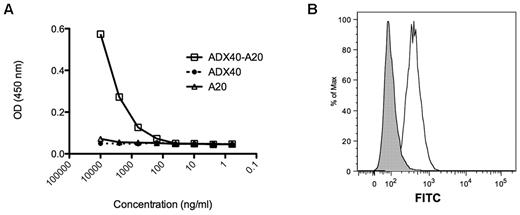 Figure 1. ADX40-A20 conjugate vaccine batch testing. (A) ADX40-A20 conjugate binds efficiently down to a concentration of 0.5 μg/mL in the CD40/anti–mouse hybrid ELISA, whereas at a concentration of 10 μg/mL, parental A20 and ADX40mAbs do not bind. (B) Binding of ADX40-A20 to CD40-expressing L929 cells is shown as an increase in fluorescence and a shift to the right (white peak) compared with the negative control 20C2-A20 conjugate (gray peak).