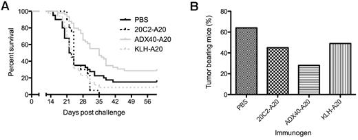 Figure 3. ADX40-A20 conjugate vaccine enhances tumor protection. (A) ADX40-A20 shows efficacy in the lymphoma tumor model, with significantly increased overall survival compared with the PBS, 20C2-A20, and KLH-A20 control groups (P < .0003). (B) Percentage of mice with tumors on day 15 after challenge showing a much lower percentage of ADX40-A20–immunized mice with tumors compared with the control groups. PBS, n = 39; 20C2-A20, n = 20; ADX40-A20, n = 50; and KLH-A20, n = 35.