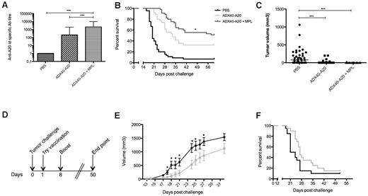 Figure 6. MPL synergizes with ADX40 to increase immune responses against A20-Id and retards tumor progression in a therapeutic setting. (A) Anti-Id end-point titer after boost shows enhancement after immunization with ADX40-A20 and significant further enhancement when co-immunized with MPL (mean ± SD; n = 35). (B-C) Kaplan-Meier survival curve showing significantly increased median survival of mice given the combination treatment to ADX40-A20 vaccine alone (B; n = 45) and significantly lower tumor burden (C). * P < .05; *** P < .0005. (D) In a therapeutic setting, mice were challenged with A20 cells on day 0, followed by a primary vaccination on day 1 and a booster vaccination on day 8. (E) ADX40-A20 + MPL vaccination after challenge resulted in significantly slower tumor growth (gray line) compared with PBS (black line). *P < .05 by Student t test. (F) Graph showing the 4.5-day increase in median survival of ADX40-A20–vaccinated mice (gray line) compared with PBS–injected mice (black line); however, this was not significant. Figure shows pooled data from 2 independent experiments (n = 20).