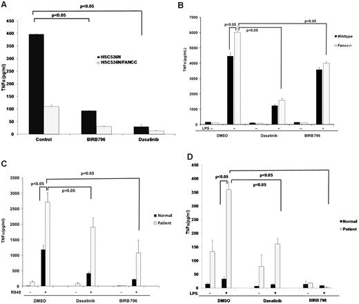 Figure 2. BIRB 796 and dasatinib suppress TLR-activated TNFα gene expression in primary and patient-derived FA cells. Means ± SD are shown. All P values were calculated using the Student t test. (A) BIRB 796 and dasatinib inhibit constitutive TNFα secretion in the patient-derived FANCC−/− lymphoblast cell line HSC536N. HSC536N and HSC536N/FANCC (complemented with normal FANCC cDNA) were cultured in medium alone (control) or medium treated with BIRB 796 (500nM) or dasatinib (500nM) for 6 hours. After 6 hours, supernatant media were collected and TNFα measured by ELISA. (B) BIRB 796 and dasatinib inhibit LPS-induced TNFα production in Fancc-deficient murine macrophages. Primary murine BM-derived macrophages obtained from Fancc−/− and wild-type mice were maintained in control medium (plus DMSO) or treated for 6 hours with BIRB 796 (500nM) or dasatinib (500nM), followed by stimulation with LPS (1 μg/mL) for 24 hours. TNFα in conditioned media was measured by ELISA. (C-D) BIRB 796 and dasatinib inhibit R848- and LPS-induced TNFα production in FANCA-deficient human macrophages. Primary human CD14+ macrophages obtained from a normal age-matched volunteer and a FANCA-deficient patient were cultured for 6 hours in control medium (plus DMSO), BIRB 796 (500nM), or dasatinib (500nM), before stimulation for 24 hours with R848 (1μM; C) or LPS (0.1 ng/mL; D). TNFα in conditioned media was measured by ELISA.
