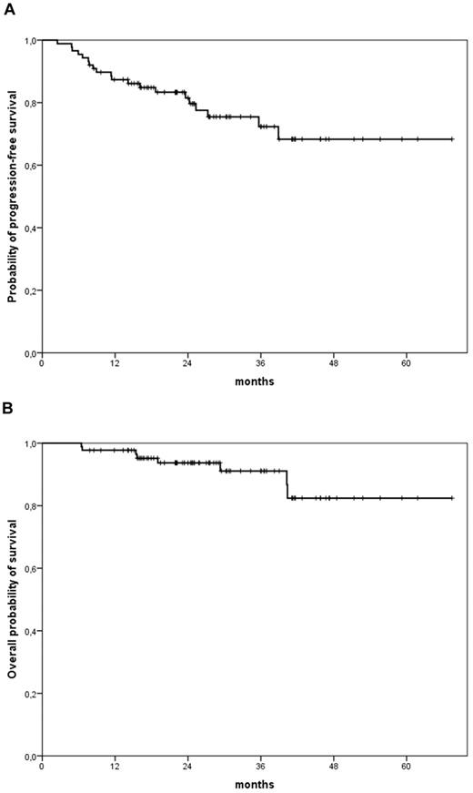 Figure 1. PFS and OS for entire patient population. (A) Two-year PFS, 77%. (B) Two-year OS, 91%.