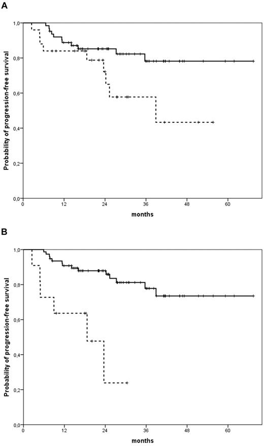 Figure 2. PFS according to response at I-PET and F-PET. (A) PFS by I-PET, 85% negative patients (solid line) and 72% positive patients (dashed line), respectively (P = .047). (B) PFS by F-PET, 83% negative patients (solid line) and 64% positive patients (dashed line), respectively (P < .001).