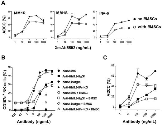 Figure 2. XmAb5592 induces strong MM cell lysis by degranulation of NK cells even in the presence of BMSCs. (A) XmAb5592-mediated lysis against MM1S, MM1R, and INA-6 MM cells was measured by calcein-AM release ADCC assay, in the presence or absence of BMSCs. Data were obtained in triplicate and represent the mean ± SD. (B) MM1S target cells and NK effector cells were incubated with serial dilutions of antibodies in the presence and absence of BMSCs, followed by dual-color flow cytometry analysis to determine the percentage of CD107a+ NK cells. Data were obtained in triplicate and represent the mean ± SD. XmAb5592 induced ∼ 10-fold more NK degranulation than the IgG1 analog in a dose dependent manner, regardless of the presence of BMSCs. (C) Calcein-AM release based ADCC assay was simultaneously performed (as in panel B) for XmAb5592 and the IgG1 analog treatment groups, in the presence or absence of BMSCs.