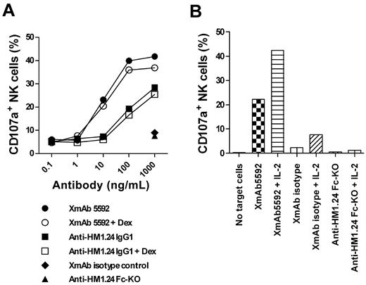 Figure 3. XmAb5592 induced NK degranulation activity is resistant to dexamethasone pretreatment of MM cells, and is enhanced by IL-2 pretreatment of effector cells. (A) CD138+ patient MM cells were pretreated with 0.1μM dexamethasone or PBS overnight, followed by incubation with purified NK cells and serial dilutions of indicated mAbs. The percentage of CD107a+ NK cells was determined by flow cytometry. Strong XmAb5592-induced NK degranulation is not affected by dexamethasone treatment of MM cells. (B) Patient NK cells were pretreated overnight with 100 units/mL IL-2 or PBS before incubation with autologous patient MM cells, in the presence of indicated mAbs (10 μg/mL). IL-2 augments CD107a+ expression on patient NK cells specifically induced by XmAb5592.