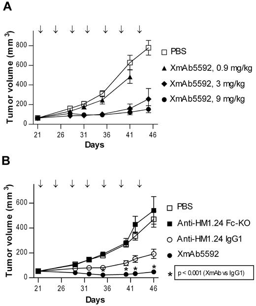 Figure 4. XmAb5592 strongly inhibits growth of established myeloma tumors in vivo and eradicates tumors in mice. The in vivo anti-myeloma activity of XmAb5592 was determined in a therapeutic setting using a xenograft model of human RPMI8226 MM cells. (A) SCID mice with palpable RPMI8226 tumors (30-92 mm3) were randomized into groups (n = 11), and then treated with vehicle (PBS) or 0.3, 3 or 9 mg/kg of XmAb5592, twice weekly for 7 doses (↓) by intraperitoneal injection. Tumor growth is presented as group mean volume ± SD. A dose dependent anti-tumor effect is evident (day 41 MTV = 484, 159 and 123 mm3 for 0.3, 3 and 9 mg/kg, respectively; P ≤ .001 for both 0.9 vs 3 mg/kg and 0.9 vs 9 mg/kg). (B) Antitumor activity of XmAb5592, anti-HM1.24 IgG1, or anti-HM1.24 Fc-KO was compared in vivo, at 9 mg/kg (n = 15). XmAb5592 is significantly more effective at blocking tumor growth compared with the IgG1 analog (day 46 MTV = 47 and 192 mm3, respectively, P ≤ .001). In addition, on day 46 there were 7 tumor-free mice in the XmAb5592-treated group and only 1 tumor-free mouse in the anti-HM1.24 IgG1-treated group. The anti-HM1.24 Fc-KO shows no antitumor activity, indicating the importance of FcγR engagement. Data are mean ± SD.