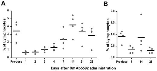 Figure 6. Single dose of XmAb5592 depletes blood and bone marrow plasma cells in cynomolgus monkeys. XmAb5592 was injected as a single intravenous dose at 20 mg/kg into cynomolgus monkeys (2 males, 2 females). Blood samples were collected predose and at indicated days after administration. Bone marrow aspirates were also collected predose and at 7, 14 and 28 days after XmAb5592 administration. Plasma cells (CD38highCD19low/−CD20−) were analyzed by flow cytometry and their numbers expressed as a percentage of total lymphocytes. XmAb5592 rapidly depleted blood plasma cells (A) an average of ∼ 80% after 1 day of injection which recovered to the initial level by day 14. In bone marrow (B), the plasma cells were reduced an average of ∼ 60% at day 7 after injection; however the levels did not recover completely by the study end on day 28.