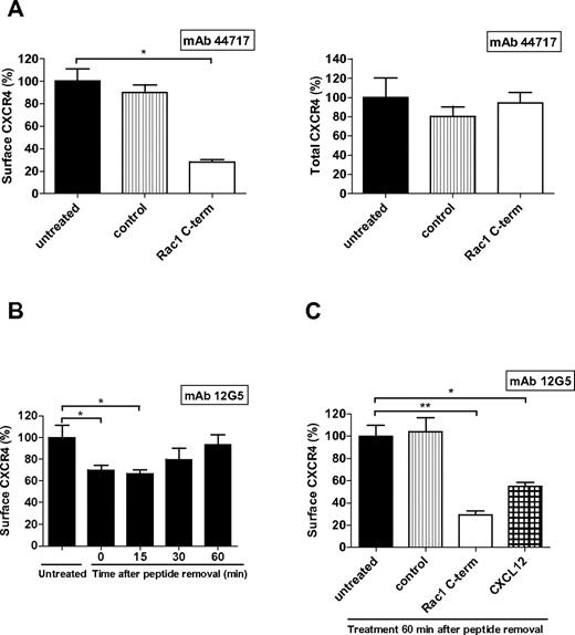 Figure 2. The effect of Rac1 inhibition on CXCR4 is reversible. (A) HL60 cells were incubated with the Rac1 inhibitory peptide and then surface CXCR4 (left) or total CXCR4 (right) were measured using mAb 44717 by flow cytometry (n = 3). (B) HL60 cells were incubated with the Rac1 inhibitory peptide, washed and placed at 37°C and CXCR4 surface signal (detected by mAb 12G5) was determined after different time periods by flow cytometry (n = 4). (C) One hour after washout of the Rac1 inhibitory peptide, HL60 cells were incubated again with the inhibitory peptide or with CXCL12 and the CXCR4 surface signal (as detected by mAb 12G5) was determined by flow cytometry (n = 3). Bars show the mean (A) and median (B-C) fluorescence intensity determined by flow cytometry and expressed as percentage ± SEM compared with untreated conditions (*P < .05, **P < .01).