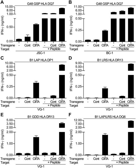 Figure 6. LANA-specific CD4+ T-cell recognition of CIITA or control-transduced PELs. The HLA DQ7-restricted GSP-specific clone was incubated in recognition assays with either nontransduced (-), Cont-transduced, or CIITA-transduced (A) JSC-1 or (B) BC-1 PELs. VG-1–nontransduced, control-transduced, or CIITA-transduced PELs were incubated with either HLA DP1-restricted LAP-specific clones (C), HLA DR13-restricted LRS-specific clones (D), HLA DR13-restricted GDD-specific clones (E), or HLA DQ6-restricted LAP/LRS-specific clones (F). In each case, aliquots of target cell lines were also sensitized with 0.1μM of the cognate peptide as controls. Note that this is a lower concentration than that used in Figure 4, which in some cases was insufficient to sensitize targets.