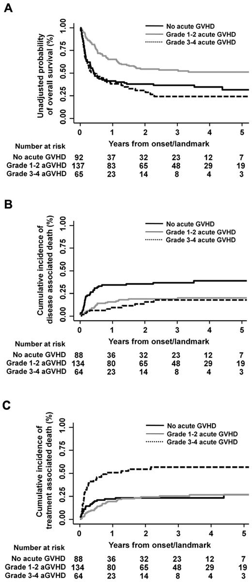 Figure 1. Semi-landmark plots for effects of acute GVHD. Semi-landmark plots illustrating the effects of acute GVHD on overall survival (A), disease-associated mortality (B), and treatment-related mortality (C).