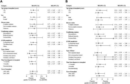 Figure 2. Impact of the grade of acute GVHD on overall survival in each stratified category. Effects of grade 1-2 (A) and grade 3-4 acute GVHD (B) on overall survival are shown as forest plots. Square boxes on lines indicate hazard ratios compared with “no acute GVHD group,” and horizontal lines represent the corresponding 95% CI. Abbreviations used are the same as described in the footnotes to Tables 1 and 2.
