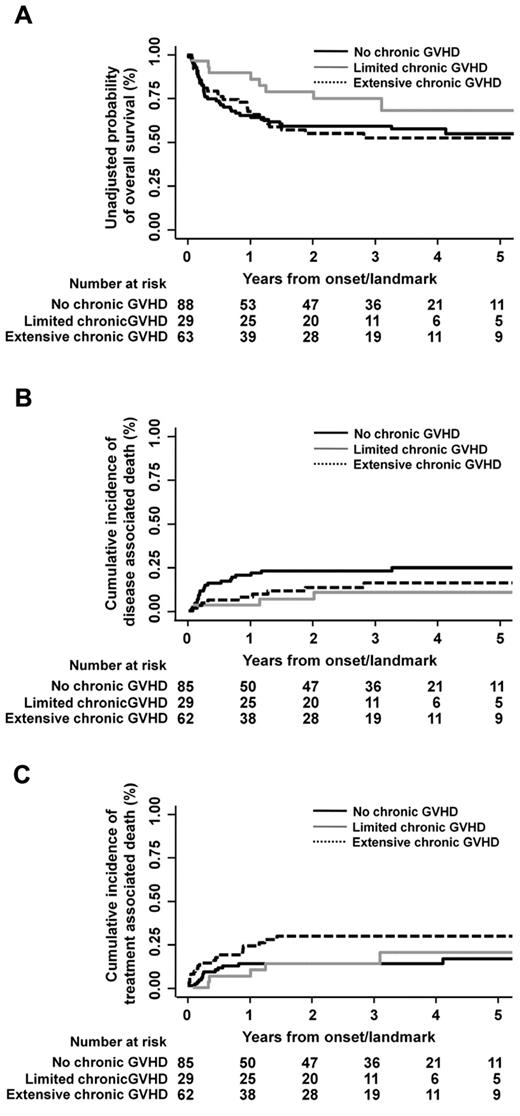 Figure 3. Semi-landmark plots for impact of chronic GVHD. Semi-landmark plots illustrating impact of chronic GVHD on overall survival (A), disease-associated mortality (B), and treatment-related mortality (C).