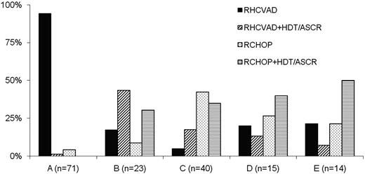 Figure 1. Institutional variability in the selection of first-line therapy for MCL patients (n = 167). Two institutions that contributed 4 patients to the study, 2 from each institution, are not included in the plot. All 4 patients received RHCVAD.