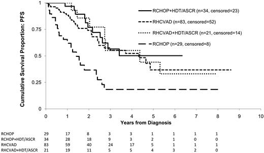 Figure 2. KM estimates of PFS from diagnosis by therapy group. Log-rank statistics were used to compare the 4 therapy groups. No significant difference was observed between the RHCVAD and RCHOP+HDT/ASCR therapy groups (P = .50), or between the RHCVAD (P = .57), RCHOP+HDT/ASCR (P = .96), and RHCVAD+HDT/ASCR therapy groups. Patients in the RHCVAD (P < .001), RHCVAD+HDT/ASCR (P = .004), and RCHOP+HDT/ASCR (P < .001) therapy groups had significantly superior PFS compared with patients in the RCHOP therapy group. Median follow-up: 33 months; 3-year PFS: RHCVAD = 58% (95% CI: 44%, 69%), RCHOP+HDT/ASCR = 56% (95% CI: 33%, 74%), RHCVAD+HDT/ASCR = 55% (95% CI: 22%, 79%), RCHOP = 18% (95% CI: 6%, 36%).