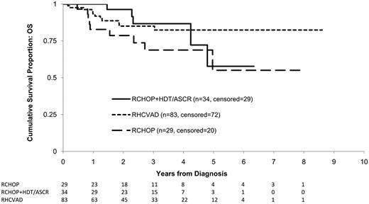 Figure 3. KM estimates of OS from diagnosis by therapy group. Log-rank statistics were used to compare the 3 therapy groups. No significant difference was observed between the RHCVAD and RCHOP+HDT/ASCR (P = .98) or between the RCHOP+HDT/ASCR and RCHOP (P = .20) therapy groups. Patients in the RHCVAD therapy group had marginally greater OS than those in the RCHOP therapy group (P = .07). Data were not yet mature enough to examine survival for patients receiving RHCVAD+HDT/ASCR. Median follow-up: 33 months; 3-year OS: RCHOP+HDT/ASCR = 87% (95% CI: 64%, 95%), RHCVAD = 85% (95% CI: 74%, 92%), RCHOP = 69% (95% CI: 46%, 83%).