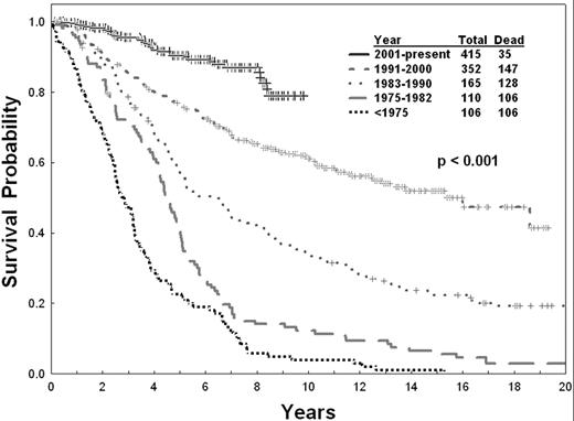 Figure 1. Survival in newly diagnosed CP-CML by year of therapy.