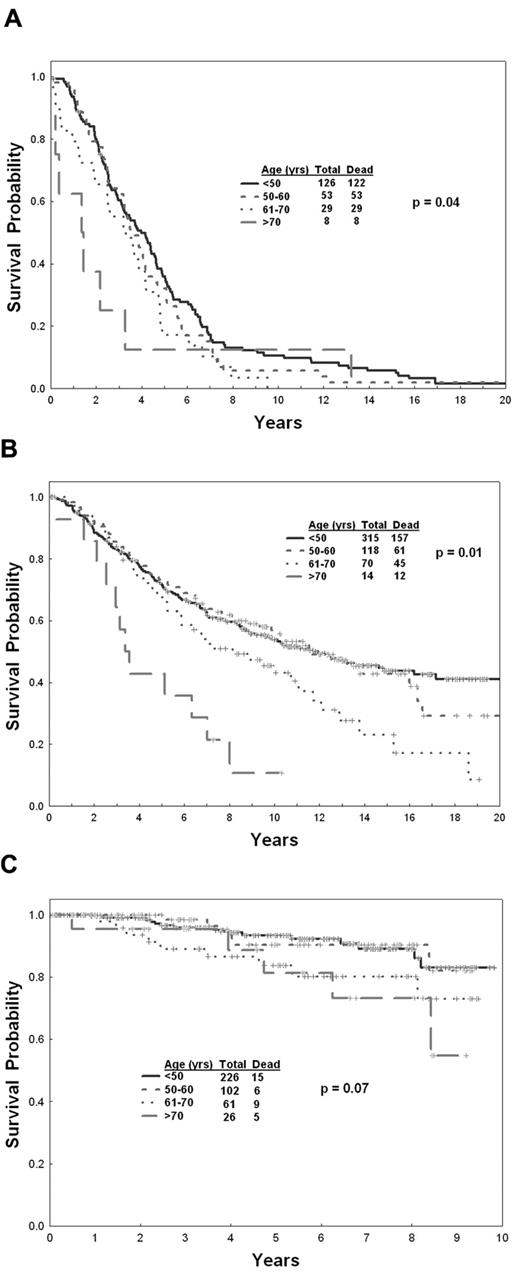 Figure 2. Survival in newly diagnosed CP-CML. (A) By age before 1983 overall, (B) from 1983-2000, and (C) since 2001.