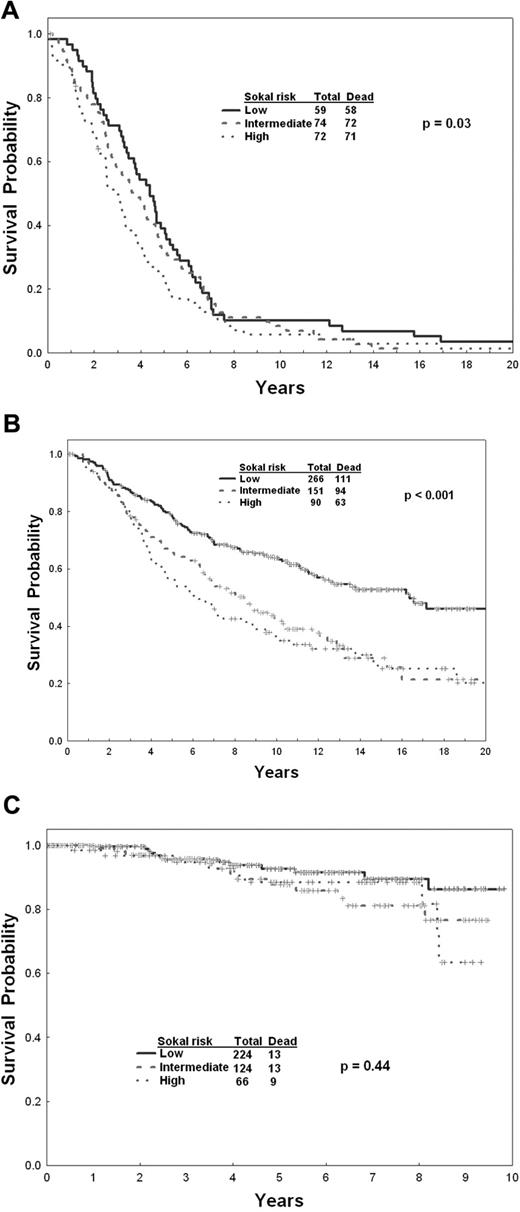 Figure 3. Survival in newly diagnosed CP-CML. (A) By Sokal risk factor before 1983, (B) from 1983-2000, and (C) since 2001.