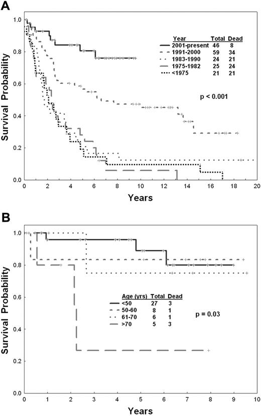 Figure 4. Survival in AP-CML. (A) By year of therapy and (B) by age since 2001.