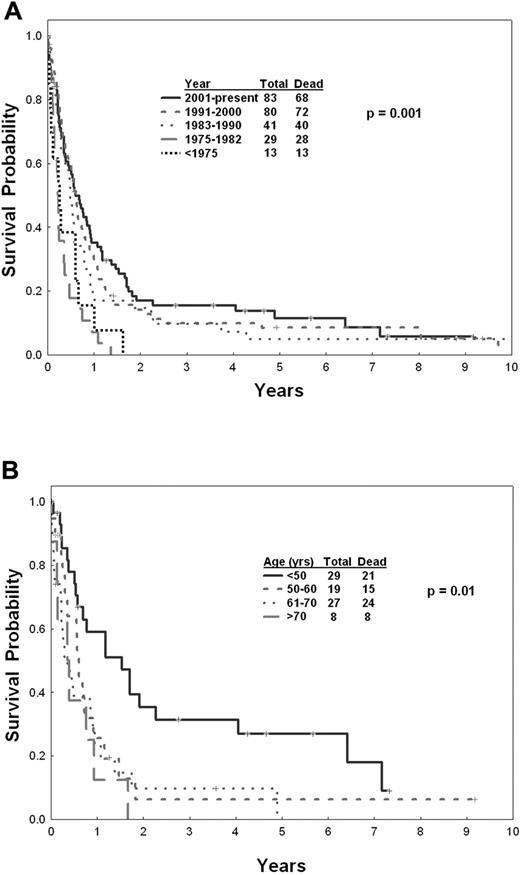 Figure 5. Survival in BP-CML. (A) By year of therapy and (B) by age since 2001.
