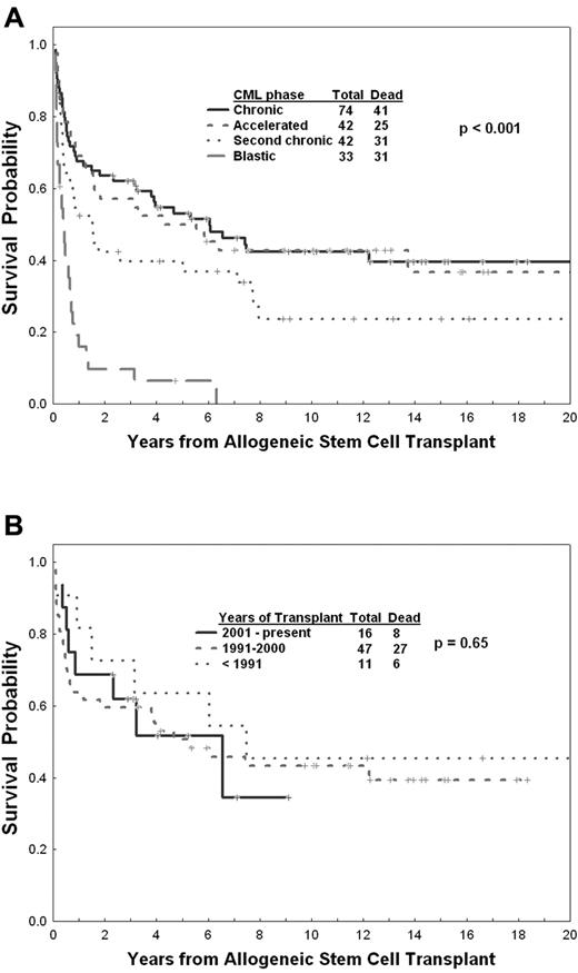 Figure 6. Survival after allogeneic SCT. (A) By phase of CML at the time of SCT and (B) by year of therapy in CP.