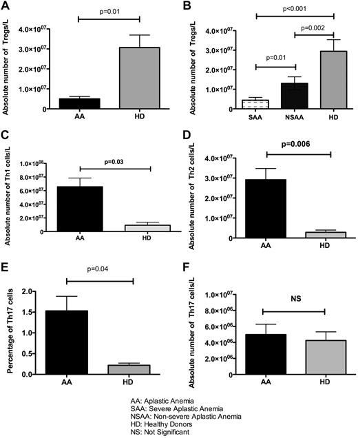 Figure 1. The number of T-helpers in 48 pretreatment AA patients and 10 healthy donors. (A) The absolute number of CD3+CD4+CD25high CD27+ Foxp3+ Tregs was significantly lower in the present study cohort of AA patients than in healthy age-matched donors (HD; P = .01). (B) The absolute number of Tregs was also correlated with the severity of disease, and this number was significantly lower in severe and very severe disease (SAA) than in nonsevere disease (NSAA; P = .01) and HDs (P < .001). (C-D) The absolute number of both Th1 and Th2 cells was significantly lower in HDs than in AA patients (P = .03 and P = .006, respectively). (E-F) Although the frequency of Th17 cells was higher in AA patients (P = .04), there was no significant difference between HDs and AA patients in terms of absolute numbers of Th17.