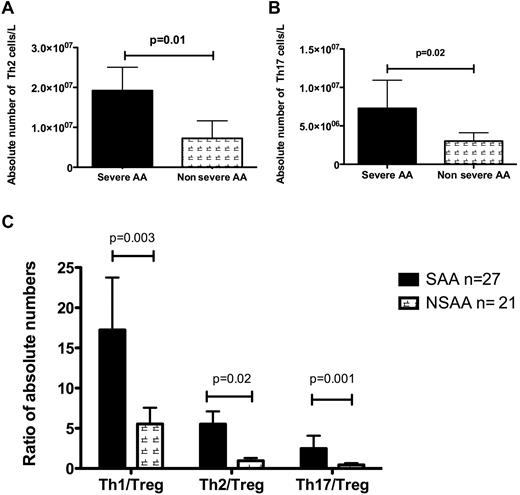 Figure 2. Number and ratio of T-helpers and disease severity. (A-B) The absolute numbers of Th2 and Th17 cells were significantly higher in pretreatment patients with severe (n = 15) and very severe (n = 12) AA (SAA) than in healthy donors. (C) The ratios of all T-helpers to Tregs were correlated with disease severity, and as shown, all ratios were significantly higher in patients with pretreatment severe and very severe disease than in those with nonsevere AA (NSAA).