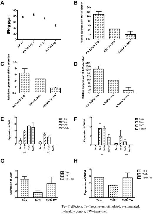 Figure 4. Treg function and expression of CD69 and CD154 on T effector cells. (A) In contrast to healthy donors, IFN-γ secretion was not suppressed by the addition of autologous Tregs from AA patients to syngeneic T effector cells (Te). HC indicates healthy controls. (B) The relative suppression of Te cells from AA patients (measured by IFN-γ secretion after 2 hours of coculture with Tregs) was highest with healthy Tregs, whereas the Tregs from AA patients were almost unable to suppress IFN-γ secretion. hTr indicates Tregs from health donors; hTe, Te from healthy donors. (C) Similar pattern of suppression was noticed for both TNF-a and IL-2 secretion by Te cells in the presence of healthy Tregs. All tests were repeated with 3 different patients' samples. (E) Coculture of Tregs and Te (in 1:1 ratio), whether from AA patient (autologous Tregs) or from healthy donors (hTr), had no effect on Te expression level of CD69. In healthy donor Te cells, healthy Tregs reduced the level of CD69, whereas the AA Tregs were unable to suppress this marker. (F) Although Tregs from AA patients had minimal or no effect on Te CD154, healthy Tregs were able to suppress this marker both in patients and healthy donors. (G-H) To investigate the effect of cell contact on suppression of Te CD154 and CD69, a transwell coculture of Tregs and Te was set up, and as shown, prevention of cell contact between Te and Tregs by a transwell insert prevented the suppressor effect of Tregs on CD154 and CD69 expression by Te. All tests were repeated on 3 different pretreatment AA samples. u indicates unstimulated; s, stimulated; h, healthy donors; and TW, transwell.