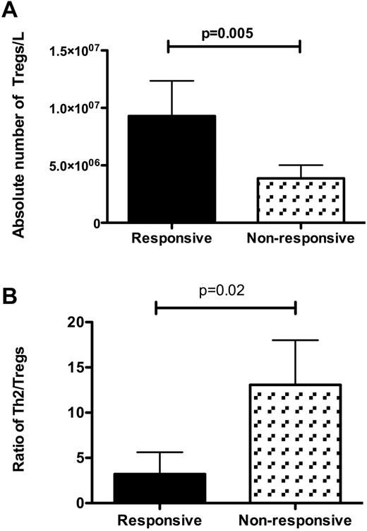 Figure 7. Correlation between Tregs and T-helpers and response to treatment. (A) Absolute numbers of Tregs were significantly higher in patients who responded to immunosuppressive therapy (n = 10 and P = .005) than in nonresponsive patients (n = 5). (B) Ratio of Th2 cells to Tregs was significantly higher in nonresponsive patients (P = .02).