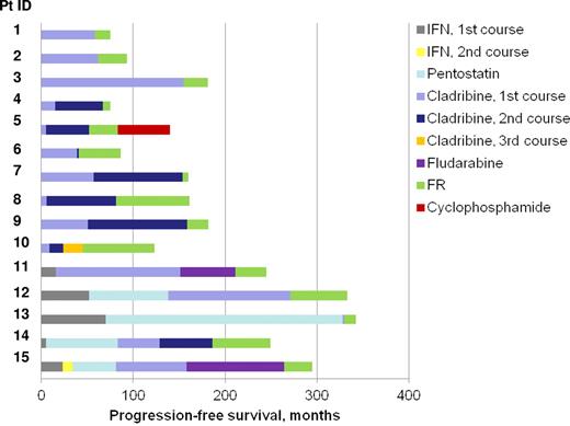 Figure 1. Progression-free survival (PFS) by therapy. FR shown in green. One patient's leukemia progressed after therapy with FR (patient 5); the PFS for all other patients after FR represents the time to last follow-up in months.