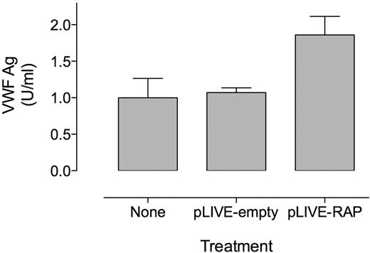 Figure 1. Expression of RAP increases VWF levels in FVIII-deficient mice. Plasma samples were collected from untreated FVIII-deficient mice and FVIII-deficient mice subjected to hydrodynamic gene transfer with an empty pLIVE-expression plasmid (pLIVE-empty) or with pLIVE-RAP. VWF antigen levels are expressed in unit per milliliter relative to pooled normal mouse plasma. VWF antigen (Ag) levels are significantly increased in pLIVE-RAP–treated mice compared with untreated and pLIVE-empty–treated mice (1-way ANOVA, P < .0001). Data represent mean ± SD of 4 to 10 mice.