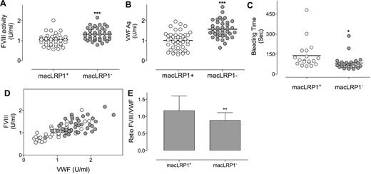 Figure 2. FVIII and VWF levels in macLRP1+ and macLRP1− mice. Plasma samples were collected from age- and sex-matched macLRP1+ mice (n = 42; open circles) and macLRP1− mice (n = 39; closed circles) and analyzed for FVIII (A) and VWF (B). Individual FVIII levels also were plotted versus individual VWF levels (D). For each mouse, the ratio FVIII over VWF was calculated. The average ratio (± SD) for macLRP1+ and macLRP1− is provided in panel E. In another group of macLRP1+ (n = 19; open circles) and macLRP1− mice (n = 26; closed circles), the time to arrest of bleeding in a tail-clip bleeding model (see “Bleeding time”; ***P < .0001, **P < .001, *P < .05) was determined (C).