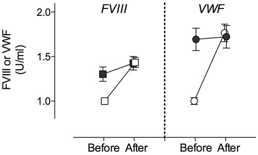 Figure 3. Effect of RAP expression on FVIII and VWF levels in macLRP1+ and macLRP1− mice. Plasma samples of MacLRP1+ mice (open symbols; n = 10) and macLRP1− (closed symbols; n = 10) were taken 5 days before and 4 days after hydrodynamic gene transfer with pLIVE-RAP. Samples were analyzed for FVIII activity (squares) and VWF antigen (circles) levels. Data represent mean ± SD. FVIII and VWF levels before and after treatment were assessed for statistical significance using a paired t test. A statistically significant increase in FVIII activity was found in macLRP+ and macLRP1− mice, whereas for VWF a statistically significant increase was found in macLRP+ but not macLRP− mice.