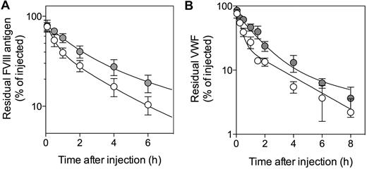 Figure 4. Plasma clearance of FVIII and VWF in macLRP1+ and macLRP1− mice. MacLRP1+ mice (open circles) and macLRP1− mice (closed circles) were given recombinant FVIII (Kogenate; 150 U/kg; A) or pd-VWF (0.25 mg/kg; B). All reagents were given intravenously in the tail vein. Plasma samples were collected at indicated time points and analyzed for FVIII or VWF antigen, respectively. Data represent percentage of residual antigen compared with the amount injected. For each time point, the mean ± SD from 3 to 9 individual mice is shown. For calculation of MRT, data over a 24-hour period were used. The drawn lines were obtained from fitting the data to an equation describing a biexponential decay.
